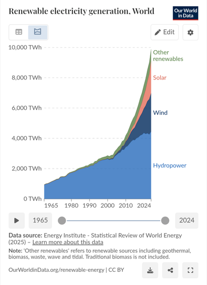 A summing lines chart with the share growth of hydropower, wind, solar and others energy generation in the last 70 years