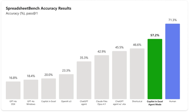 CoPilot accuracy in Excel