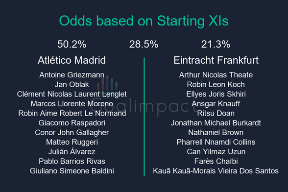 Starting XIs

Atlético Madrid: Antoine Griezmann, Jan Oblak, Clément Nicolas Laurent Lenglet, Marcos Llorente Moreno, Robin Aime Robert Le Normand, Giacomo Raspadori, Conor John Gallagher, Matteo Ruggeri, Julián Álvarez, Pablo Barrios Rivas, Giuliano Simeone Baldini
Eintracht Frankfurt: Arthur Nicolas Theate, Robin Leon Koch, Ellyes Joris Skhiri, Ansgar Knauff, Ritsu Doan, Jonathan Michael Burkardt, Nathaniel Brown, Pharrell Nnamdi Collins, Can Yilmaz Uzun, Farès Chaïbi, Kauã Kauã-Morais Vieira Dos Santos

Atlético Madrid 50.2%, Draw 28.5%, Eintracht Frankfurt 21.3%.
