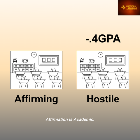 Graphic shows two side-by-side classrooms that are identical: one labeled “Affirming”; the other “Hostile” with "-.4 GPA" as a header for the right-side classroom. Caption: “Affirmation is Academic.”