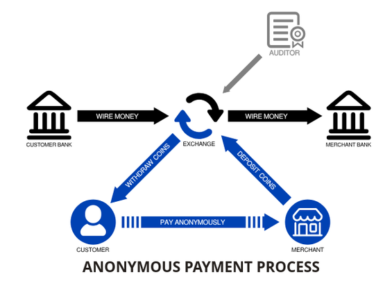 Taler anonymous payment process