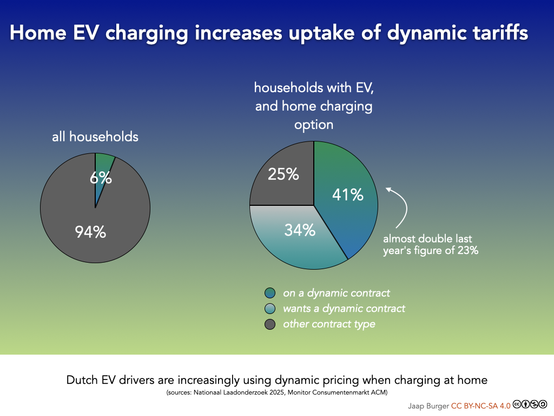 Home EV charging increases uptake of dynamic tariffs: 41% of Dutch EV drivers able to charge at home, are on a dynamic tariff. Of all households, only 6% are on a dynamic tariff.