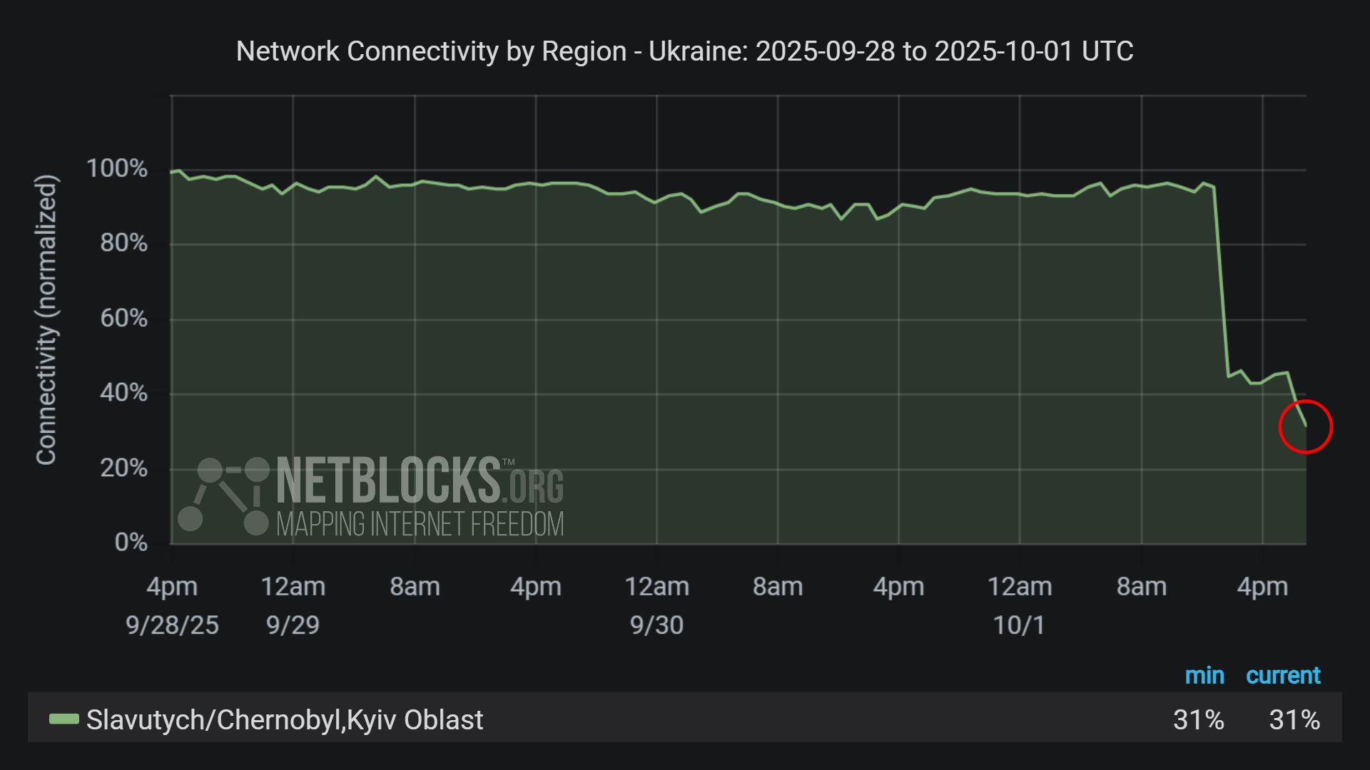 Graph from NetBlocks showing network connectivity by region in Ukraine from September 28, 2025, to October 1, 2025. The y-axis represents normalized connectivity, ranging from 0% to 100%, and the x-axis represents the dates. The green line representing Slavutych/Chernobyl,Kyiv Oblast's connectivity remains stable most of the time period, with a sharp drop on October 1. The drop in connectivity aligns with a drone attack from Russia. The minimum and current connectivity levels are indicated as 31% and 31%, respectively. The chart has a dark background with a red circle highlighting the decline at the end of the period.