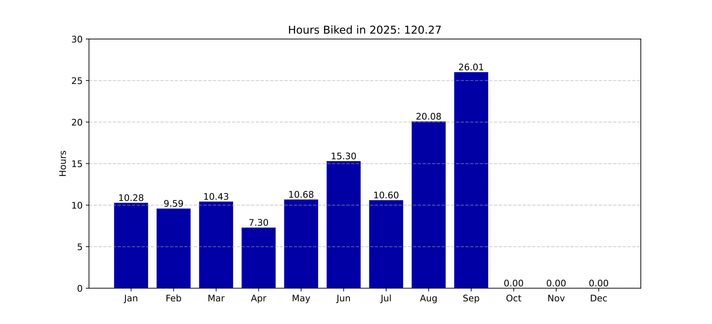 A graph showing hours biked each month.