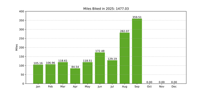 A graph showing miles biked each month.