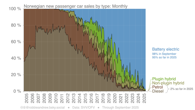 Norwegian new passenger car sales. 2025 so far: 2% for petrol and diesel combined