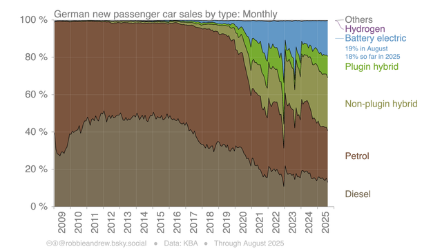 German new passenger car sales, 18% battery electric so far in 2025