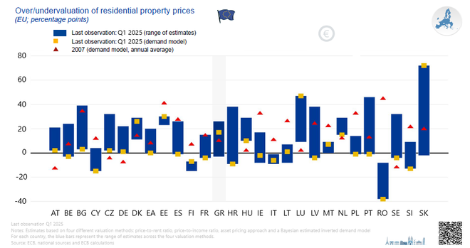 Bar chart: EU: Over/undervaluation of residential property prices Q1 2025 for the EU and Greece / in percentages, quarterly and annually changes, / sources: Eurostat, national sources, ECB and ECB calculations.

Γράφημα με στήλες: ΕΕ: Υπερτίμηση/υποτίμηση των τιμών των κατοικιών, στο 1ο τρίμηνο του 2025 και για την ΕΕ και την Ελλάδα / σε ποσοστά, τριμηνιαίες και ετήσιες μεταβολές / πηγές: Eurostat, εθνικές πηγές, και υπολογισμοί της ΕΚΤ. 