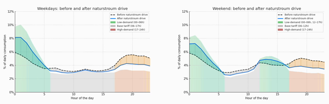 Weekday and weekend consumption profiles, showing high and low priced periods and demand adjusting