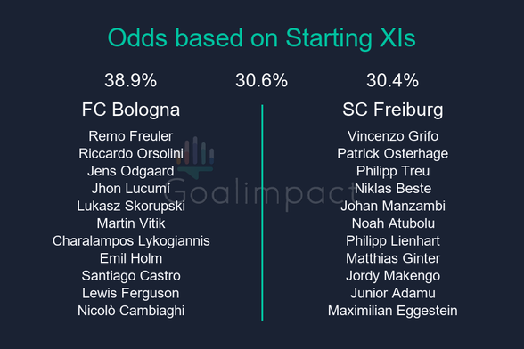Starting XIs

FC Bologna: Remo Freuler, Riccardo Orsolini, Jens Odgaard, Jhon Lucumí, Lukasz Skorupski, Martin Vitik, Charalampos Lykogiannis, Emil Holm, Santiago Castro, Lewis Ferguson, Nicolò Cambiaghi
SC Freiburg: Vincenzo Grifo, Patrick Osterhage, Philipp Treu, Niklas Beste, Johan Manzambi, Noah Atubolu, Philipp Lienhart, Matthias Ginter, Jordy Makengo, Junior Adamu, Maximilian Eggestein

FC Bologna 38.9%, Draw 30.6%, SC Freiburg 30.4%.