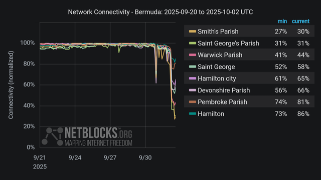 Graph from NetBlocks showing network connectivity by region in Bermuda from September 20, 2025, to October 2, 2025. The y-axis represents normalized connectivity, ranging from 0% to 100%, and the x-axis represents the dates. The graph indicates connectivity disruptions in the Bermuda starting on the early morning of October 2. The drop in connectivity aligns with power cuts due to Hurricane Imelda. The chart has a dark background, and connectivity lines for each region are color-coded. Smith’s Parish (27% / 30%), Saint George’s Parish (31% / 31%), Warwick Parish (41% / 44%), Saint George (52% / 58%), Hamilton City (61% / 65%), Devonshire Parish (56% / 66%), Pembroke Parish (74% / 81%), Hamilton (73% / 86%)