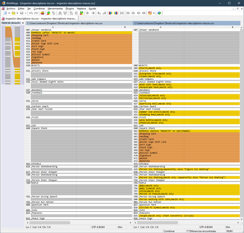 Screenshot of the WinMerge app comparing two CSV files with symbol descriptions for the Shortcuts app in iOS and macOS. Differences are highlighted in yellow and orange. The macOS file has extra entries marked “;macOS only” such as Church, Flower, Wine Bottle, and Baby. Some lines also have extra notes, like "Person Ice Skating" described as "also Figure Ice Skating.” The order of sections differs too: for example, macOS places the “COMMERCE” section later. Both files share most entries, but the differences are significant and can cause confusion of users of both platforms. A side panel shows clusters of differences concentrated in the middle of the file.