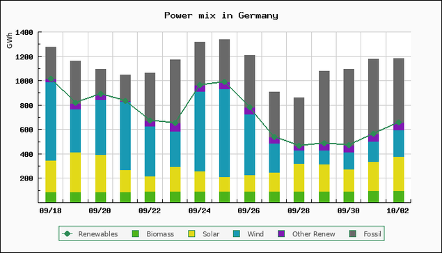 Chart of power mix in Germany