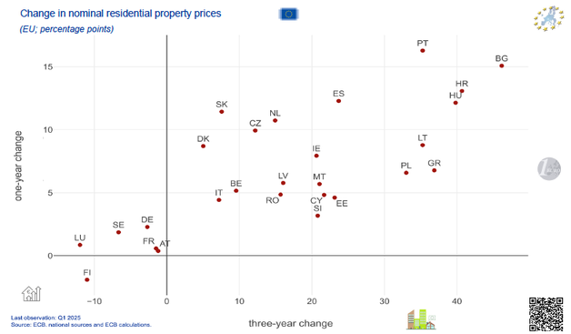 Dot chart: EU: Change in nominal residential property prices 2022 - Q1 2025 (3 years and 1 year changes) / in percent, annual changes / source, ECB

Γραφικό με τελείες: ΕΕ: Oνομαστικές τιμές κατοικιών από το 2022 στο 1ο τρίμηνο 2025 (3 χρόνια και ετήσιες αλλαγές)  / σε ποσοστό, ετήσια μεταβολή / πηγή, ΕΚΤ