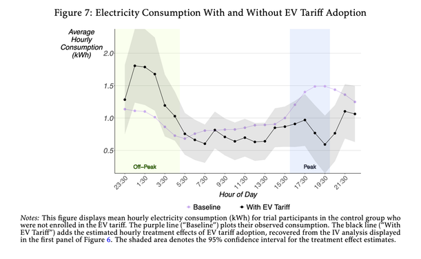 Figure shows electricity consumption throughout the day for a baseline and with an EV tariff. During the off-peak period in the middle of the night, consumption is much higher with the EV tariff, while during the peak in the early evening it is much lower.