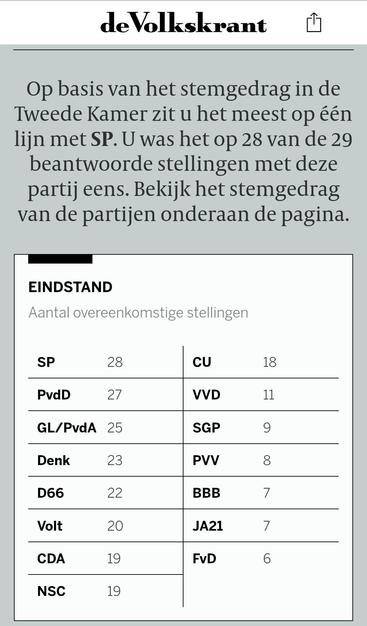 Schermafbeelding van een stemwijzer-resultaat uit de Volkskrant. Bovenaan staat de tekst:
"Op basis van het stemgedrag in de Tweede Kamer zit u het meest op één lijn met SP. U was het op 28 van de 29 beantwoorde stellingen met deze partij eens. Bekijk het stemgedrag van de partijen onderaan de pagina."

Daaronder een tabel met de eindstand van overeenkomsten per partij:

SP: 28

PvdD: 27

GL/PvdA: 25

Denk: 23

D66: 22

Volt: 20

CDA: 19

NSC: 19

CU: 18

VVD: 11

SGP: 9

PVV: 8

BBB: 7

JA21: 7

FvD: 6.