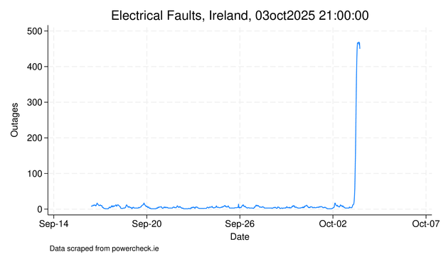 Line graph showing a count of electrical outages in Ireland over 2+ weeks, mostly under 5, peaking at over 450 just now. Based on https://powercheck.ie.