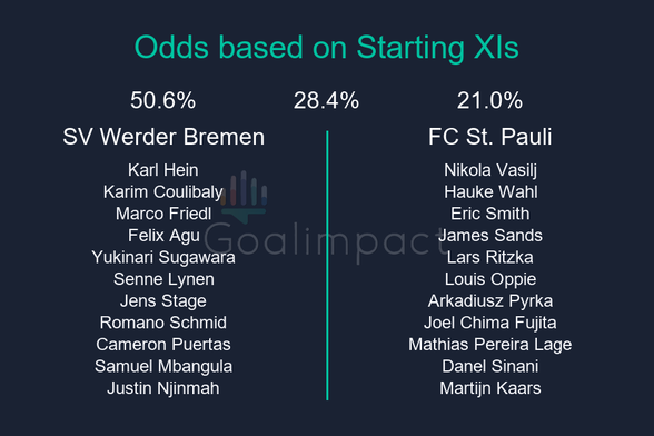 Starting XIs

SV Werder Bremen: Karl Hein, Karim Coulibaly, Marco Friedl, Felix Agu, Yukinari Sugawara, Senne Lynen, Jens Stage, Romano Schmid, Cameron Puertas, Samuel Mbangula, Justin Njinmah
FC St. Pauli: Nikola Vasilj, Hauke Wahl, Eric Smith, James Sands, Lars Ritzka, Louis Oppie, Arkadiusz Pyrka, Joel Chima Fujita, Mathias Pereira Lage, Danel Sinani, Martijn Kaars

SV Werder Bremen 50.6%, Draw 28.4%, FC St. Pauli 21.0%.