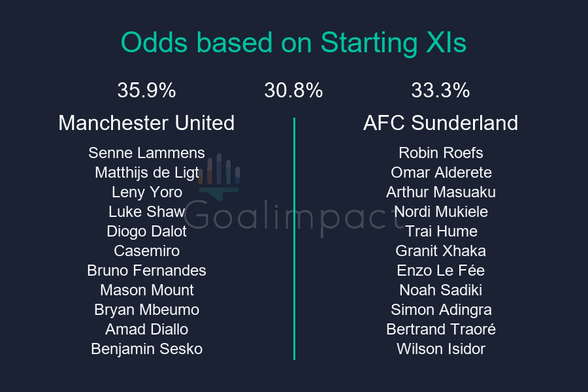 Starting XIs

Manchester United: Senne Lammens, Matthijs de Ligt, Leny Yoro, Luke Shaw, Diogo Dalot, Casemiro, Bruno Fernandes, Mason Mount, Bryan Mbeumo, Amad Diallo, Benjamin Sesko
AFC Sunderland: Robin Roefs, Omar Alderete, Arthur Masuaku, Nordi Mukiele, Trai Hume, Granit Xhaka, Enzo Le Fée, Noah Sadiki, Simon Adingra, Bertrand Traoré, Wilson Isidor

Manchester United 35.9%, Draw 30.8%, AFC Sunderland 33.3%.