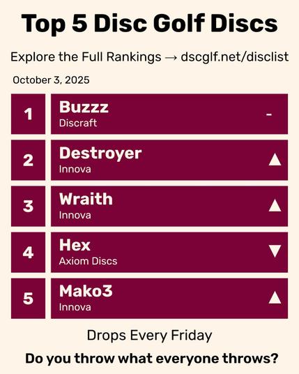 Top 5 Disc Golf Discs for October 3, 2025. Ranked: 1. Buzzz by Discraft, 2. Destroyer by Innova, 3. Wraith by Innova, 4. Hex by Axiom Discs, 5. Mako3 by Innova. Graphic from The DiscList with tagline ‘Drops Every Friday – Do you throw what everyone throws?’