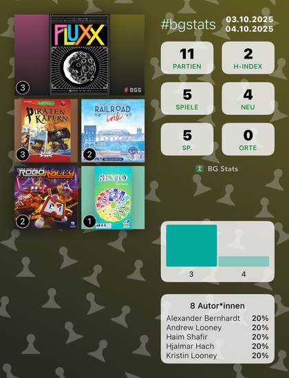 BG Stats 03.10.2025 - 04.10.2025

Partien: 11 
H-Index: 2 
Spiele: 5 
Neu: 4 
Sp.: 5 
Orte: 0 

Fluxx: 3
Piraten Kapern: 3
Railroad Ink: Deep Blue Edition: 2
Robo Rally: 2
Skyjo: 1

8 Autor*innen:
Alexander Bernhardt: 20%
Andrew Looney: 20%
Haim Shafir: 20%
Hjalmar Hach: 20%
Kristin Looney: 20%.