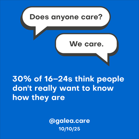 A blue background with two speech bubbles. The first bubble says “Does anyone care?” and the second replies “We care.” Below, white bold text reads: “30% of 16–24s think people don’t really want to know how they are.” At the bottom, it says “@galea.care” and “10/10/25.”