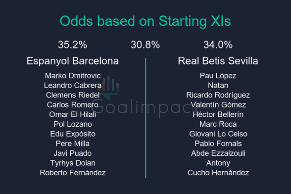 Starting XIs

Espanyol Barcelona: Marko Dmitrovic, Leandro Cabrera, Clemens Riedel, Carlos Romero, Omar El Hilali, Pol Lozano, Edu Expósito, Pere Milla, Javi Puado, Tyrhys Dolan, Roberto Fernández
Real Betis Sevilla: Pau López, Natan, Ricardo Rodríguez, Valentín Gómez, Héctor Bellerín, Marc Roca, Giovani Lo Celso, Pablo Fornals, Abde Ezzalzouli, Antony, Cucho Hernández

Espanyol Barcelona 35.2%, Draw 30.8%, Real Betis Sevilla 34.0%.