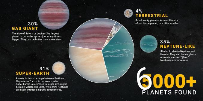 A circular chart shows the types of over 5,000 confirmed exoplanets—but the number 5 is overlaid with a 6, reflecting that the total discoveries have surpassed 6,000 as of October 2025. The chart is divided into four groups: 35% Neptune-like, 31% super-Earth, 30% gas giant, and 4% terrestrial. Each section includes brief descriptions, and illustrations of the planet types appear alongside the percentages.