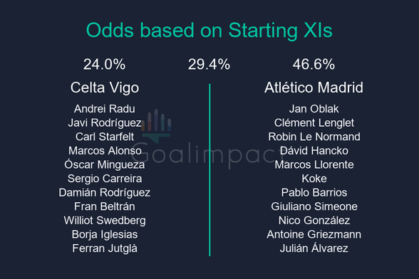 Starting XIs

Celta Vigo: Andrei Radu, Javi Rodríguez, Carl Starfelt, Marcos Alonso, Óscar Mingueza, Sergio Carreira, Damián Rodríguez, Fran Beltrán, Williot Swedberg, Borja Iglesias, Ferran Jutglà
Atlético Madrid: Jan Oblak, Clément Lenglet, Robin Le Normand, Dávid Hancko, Marcos Llorente, Koke, Pablo Barrios, Giuliano Simeone, Nico González, Antoine Griezmann, Julián Álvarez

Celta Vigo 24.0%, Draw 29.4%, Atlético Madrid 46.6%.