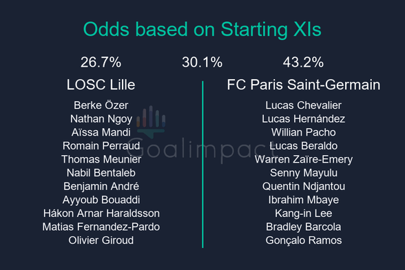 Starting XIs

LOSC Lille: Berke Özer, Nathan Ngoy, Aïssa Mandi, Romain Perraud, Thomas Meunier, Nabil Bentaleb, Benjamin André, Ayyoub Bouaddi, Hákon Arnar Haraldsson, Matias Fernandez-Pardo, Olivier Giroud
FC Paris Saint-Germain: Lucas Chevalier, Lucas Hernández, Willian Pacho, Lucas Beraldo, Warren Zaïre-Emery, Senny Mayulu, Quentin Ndjantou, Ibrahim Mbaye, Kang-in Lee, Bradley Barcola, Gonçalo Ramos

LOSC Lille 26.7%, Draw 30.1%, FC Paris Saint-Germain 43.2%.