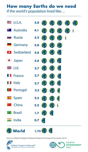 A chart about how many planets we would need if all the countries would behave like a given ones, featuring many different countries going from 5 for U.S.A. to 0.7 for India.