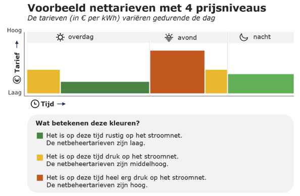 Figure shows indicative proposed network tariffs with four price levels, with different colors. Text explains in simple language what these colors mean.