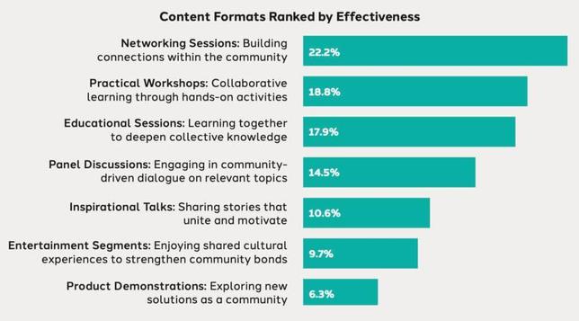 A bar graph of meeting content formats ranked by effectiveness Networking Sessions: Building connections within the community: 22.2%. Practical Workshops: Collaborative learning through hands-on activities: 18.8%. Educational Sessions: Learning together to deepen collective knowledge: 17.9%. Panel Discussions: Engaging in community-driven dialogue on relevant topics: 14.5%. Inspirational Talks: Sharing stories that unite and motivate: 10.6%. Entertainment Segments: Enjoying shared cultural experiences to strengthen community bonds: 9.7%. Product Demonstrations: Exploring new solutions as a community: 6.3%.