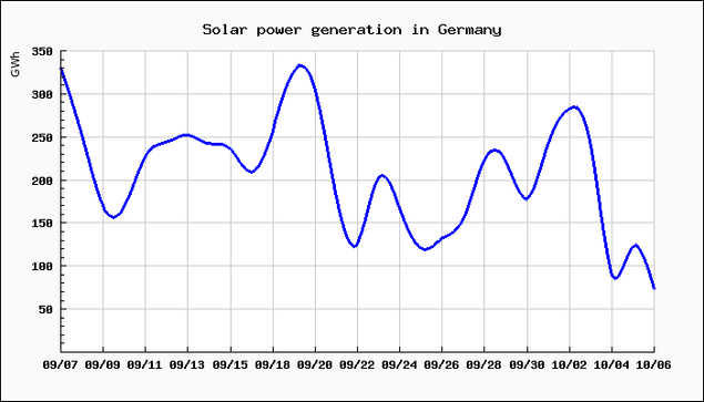 Chart of solar power generation in Germany