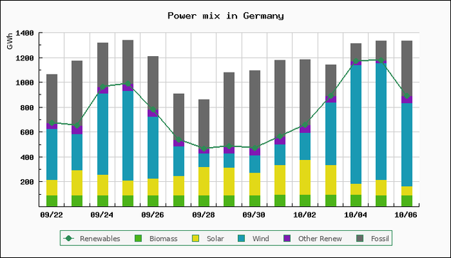 Chart of power mix in Germany