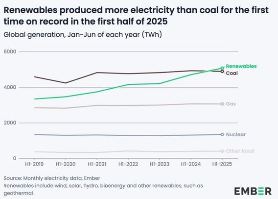 Gráfica que muestra que en la primera parte de 2025 la energía producida por las renovables ha superado a la producida por el carbon por primera vez