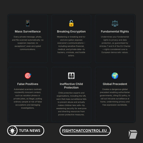Reason overview against Chat Control: Mass surveillance, breaking encryption, fundamental rights, false positives, ineffective child protection, global precedent
Source: fightchatcontrol.eu