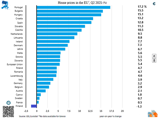 Horizontal bar chart: House prices in the EU, in Q2 2025 / in percent, annual change / source CBS, Eurostat

Γράφημα με οριζόντιες στήλες: Τιμές κατοικιών στην ΕΕ, το 2ο τρίμηνο του 2025 / σε ποσοστό, ετήσια μεταβολή / πηγή CBS, Eurostat