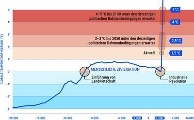 Temperaturkurve der letzten 2000 Jahre, milde Temperaturen in den letzten 10.000 Jahren, nahezu senkrechter Anstieg ab der industriellen Revolution. Bis 2050 könnten bereits drei Grad plus erreicht werden. 