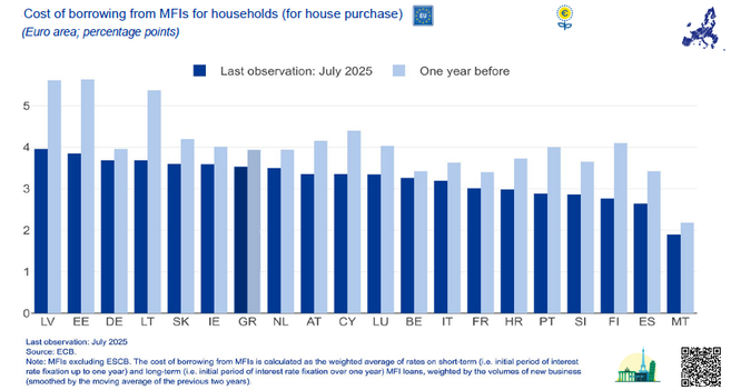 Bar graph: EU: Cost of borrowing for households, for house purchase, July 2025, in the EU and Greece / in percentage points, annual change / source, ECB

Γράφημα με μπάρες: ΕΕ: Κόστος δανεισμού για τα νοικοκυριά, για αγορά κατοικίας Ιούλιος 2025, στην ΕΕ και την Ελλάδα/ σε ποσοστιαίες μονάδες, ετήσια μεταβολή / πηγή, ΕΚΤ 