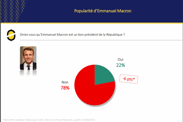 Diriez-vous que Macron est un bon président ?
NON 78 %
OUI 22 %
