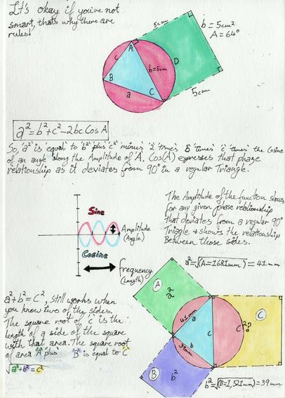 The image is a handwritten page filled with geometric diagrams and mathematical equations related to triangles and squares, likely exploring trigonometric relationships. The page is almost completely white in colour with various colorful markings and annotations highlighting specific lengths and angles within the figures. Three distinct diagrams depicting triangles and squares are shown, each labeled with specific side lengths and angle measures, and accompanied by equations relating these values. A graph of sine and cosine waves is also included, indicating "Amplitude (Angle)" and "Frequency (Length)" along the axes. Throughout the page, handwritten text provides equations and explanations, such as "a² = b² + c² - 2bc Cos A" and "√a²+b²=c"