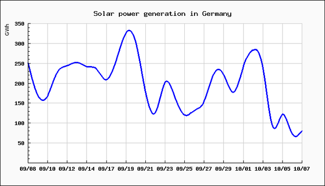 Chart of solar power generation in Germany