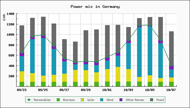 Chart of power mix in Germany