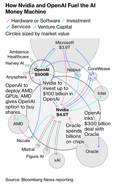 The financial AI bubble