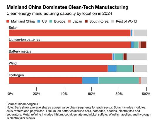 Mainland China Dominates Clean-Tech Manufacturing
Clean energy manufacturing capacity by location in 2024
• Mainland China • US • Europe • Japan • South Korea
Rest of World
Solar
Lithium-ion batteries
Battery metals
Wind
Hydrogen

China führt in allen Sektoren mit 50 bis über 90% 