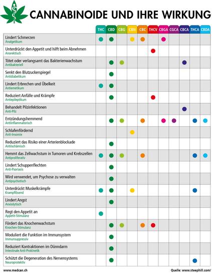 Screenshot Oktober 2025 https://www.hausdoc.com/schwerpunkte/integrative-krebstherapie/cannabis-marihuana.html

Zusammenfassung:
Die Dosierung von Cannabisblüten sollte immer individuell angepasst werden. Typische Einstiegsmengen liegen bei 100–200 mg pro Tag, mit einer langsamen Steigerung auf 0,5–1 g pro Tag, je nach Verträglichkeit und Indikation. 

Weitere Informationen über Cannabis

Cannabis ist ein traditionelles Heilmittel, das schon vor 5.000 Jahren in der indischen, chinesischen und ayurvedischen Medizin eingesetzt wurde. In der westlichen Medizin fand Cannabis bis in das 20. Jahrhundert u.a. bei Schlafstörungen, Schmerzen und allen Arten von Muskelkrämpfen Anwendung. Gute Erfolge erzielte man auch bei der symptomatischen Behandlung von Tetanus. Bis zum Jahr 1937 waren Cannabis-Produkte in allen möglichen Formen in den Apotheken erhältlich.