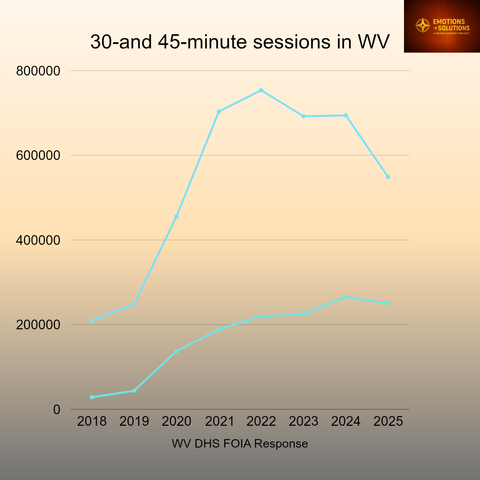 Line chart showing West Virginia therapy costs rising from 2018 to 2025. Costs increase steadily each year, illustrating the burden of hostile school climates.

(Psychotherapy, 30 min)

(2018, 28469.13)

(2019, 43929.78)

(2020, 137614.80)

(2021, 188856.64)

(2022, 219382.95)

(2023, 225333.09)

(2024, 265289.56)

(2025, 187488.63)

(Psychotherapy, 45 min)

(2018, 209423.93)

(2019, 248750.33)

(2020, 455891.63)

(2021, 703457.22)

(2022, 753777.67)

(2023, 692378.74)

(2024, 694373.03)

(2025, 410403.58)