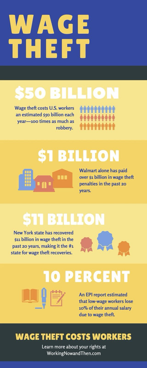 Wage Theft

$50 billion
Wage theft costs workers an estimated $50 billion.

$1 billion

Walmart has paid over $1 billion in wage theft penalties in the past 20 years.

$11 billion

New York State has recovered $11 billion in wage theft in the past 20 years, making it the #1 state for wage theft recoveries.

10%

An EPI report that low-wage workers lose 10% of their annual salary to wage theft.