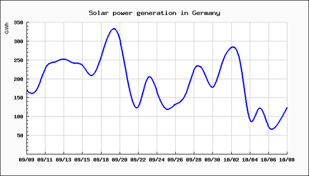 Chart of solar power generation in Germany
